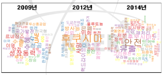 원자력에 대한 핵심어 분석 결과(2009년, 2012년, 2014년)