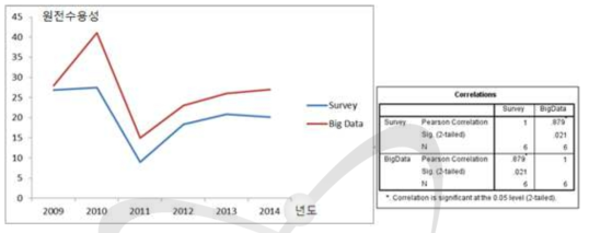 원전에 대한 감성분석(Opinion analysis) 결과와 설문조사 결과 비교