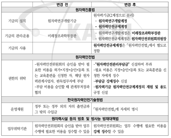 원자력기금 관련 개정법안 변경(안) 주요 내용