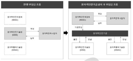 원자력안전관리부담금 및 기금 설치 후 부담금 흐름 도식도