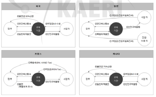 외국의 원자력규제비용 징수?납부체계