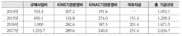 원자력안전규제계정 조성액의 2014년 실적 및 2015-2017년 예상