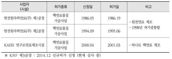 핵물질 정련사업 또는 가공사업(변환사업포함) 허가 현황