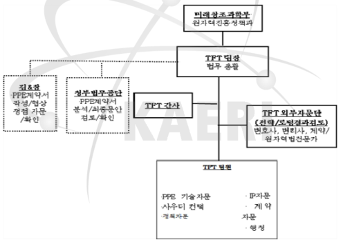 SMART PPE 추진 법무 TFT 조직도