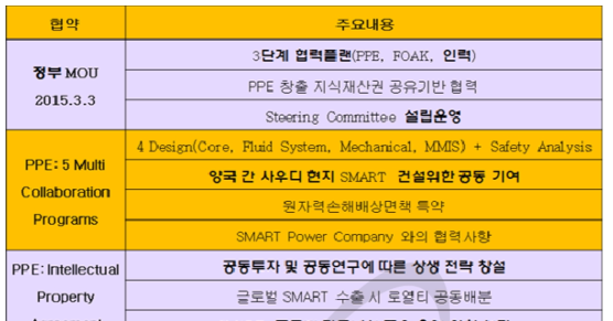 한-사우디 SMART 파트너쉽 계약구조