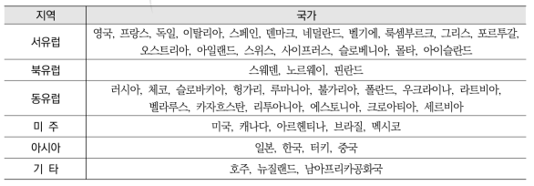 NSG 회원국 현황