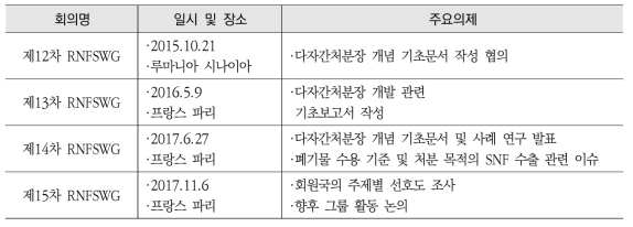 IFNEC 핵연료서비스워킹그룹 회의 개최 현황