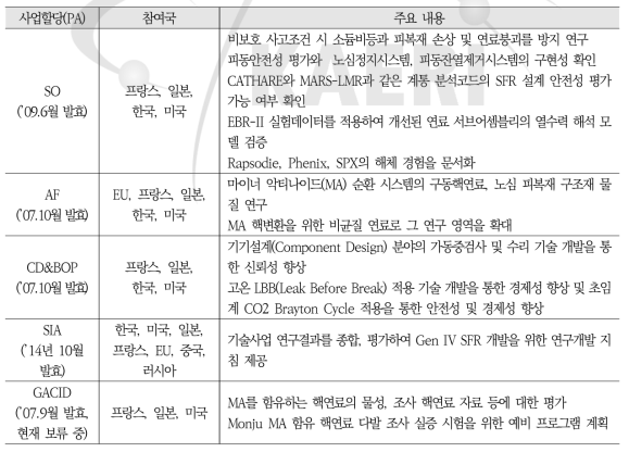 SFR 시스템 관련 사업의 참여국 및 주요 내용