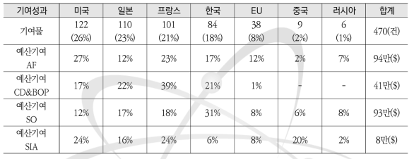 SFR 사엽별 각국의 기여성과 (2017년 9월 기준)