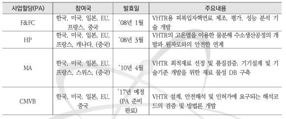 VHTF 시스템 관련 사업의 참여국 및 주요 내용