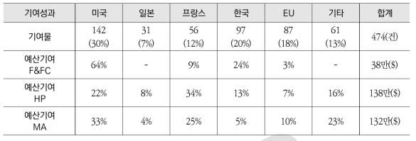 VHTR 사업별 각국의 기여물 및 예산 기여