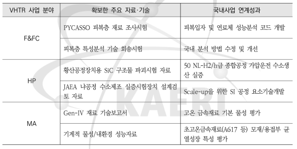 VHTR 사업 분야별 확보된 주요 자료 및 기술과 국내사업 연계성과