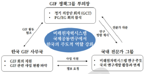 GIF 업무 추진 체계