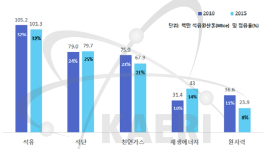 독일의 1차 에너지소비 비교(2010년, 2015년)