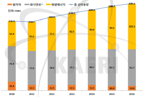 독일의 에너지원별 설비용량 변화