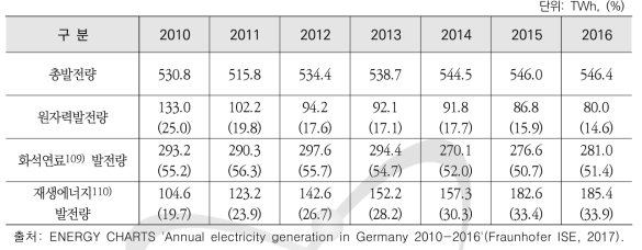 독일의 에너지원별 발전량 변화