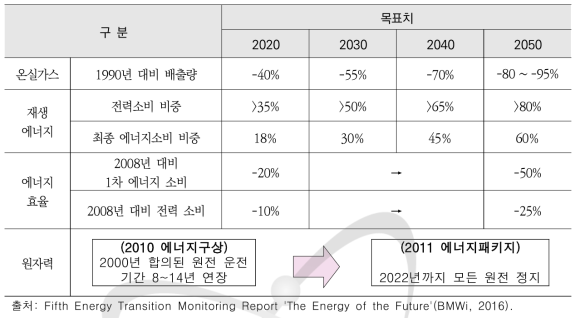 독일의 에너지전환 목표 및 주요 내용