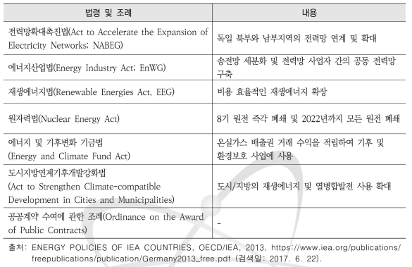 2011년 에너지패키지의 법령과 조례