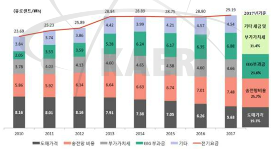 독일의 가정용 전기요금의 변화(연간 3500 ㎾h를 사용하는 가정 기준)