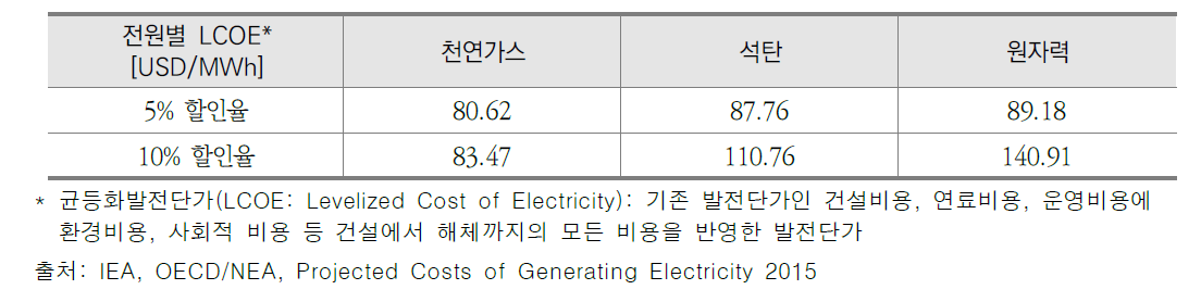 영국의 주요 전원별 발전단가 추정치(1992년 산정)