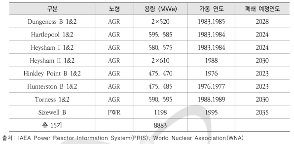 영국의 원전 운영 현황