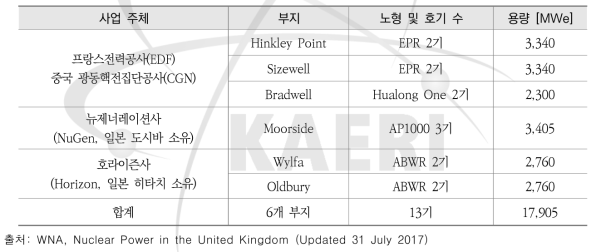 영국의 신규 원전 건설 계획