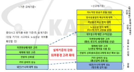 기존의 안전기준과 신규제기준의 비교