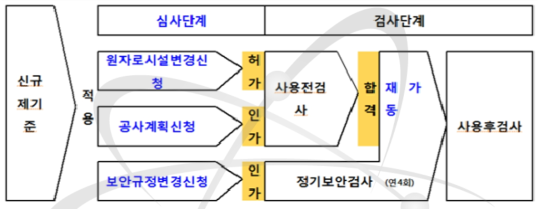 일본 원전 재가동을 위한 신규제기준 심사 및 검사 절차