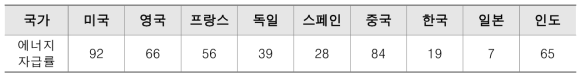 주요국가 에너지자급률