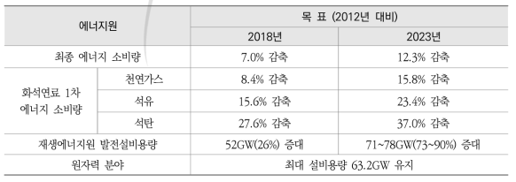 PPE의 에너지원별 정책목표