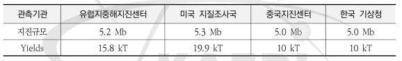 인공지진 규모에 따른 5차 핵실험 폭발 규모 추정