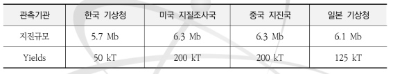 인공지진 규모에 따른 6차 핵실험 폭발 규모 추정