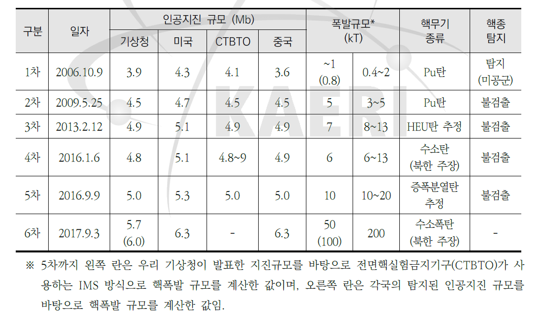 북한의 제1~6차 핵실험별 폭발규모 및 핵무기 종류 현황