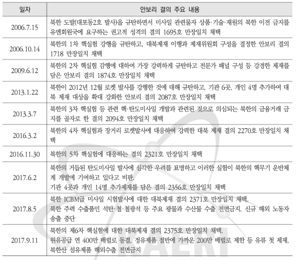 북한 핵실험에 따른 유엔안보리 대북제재 주요 경과