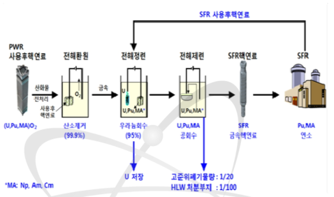 파이로 건식공정 개념도