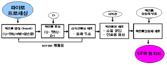 TRU 핵연료 제조공정