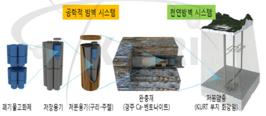 심지층처분 개념도