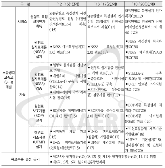 소듐냉각고속로 단기 목표