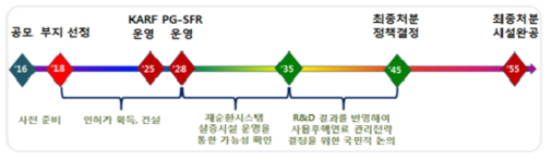 부지개발관련 주요 일정