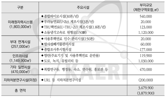 제2원자력연구원 시설별 부지 규모