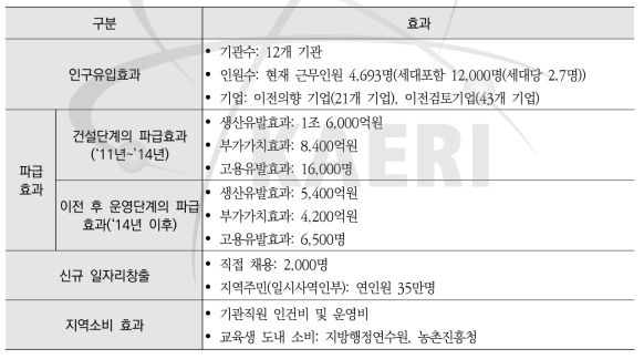 전북지역 이전 공공기관의 효과 분석