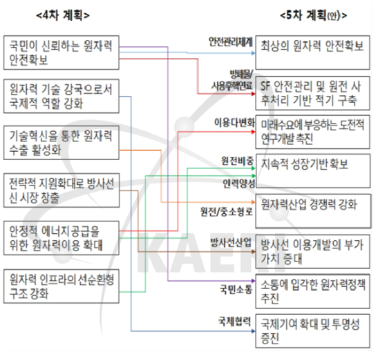 제4차 계획 및 제5차 계획의 연계도