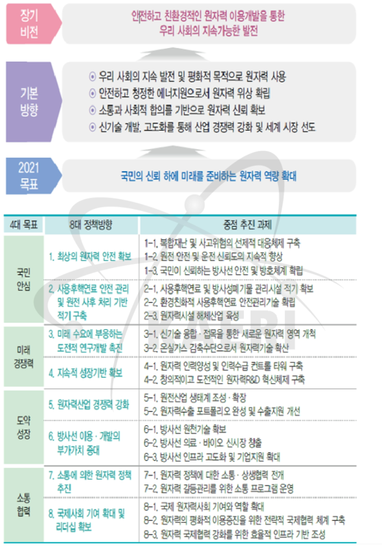 제5차 원자력진흥종합계획 비전 및 목표, 중점 추진 과제