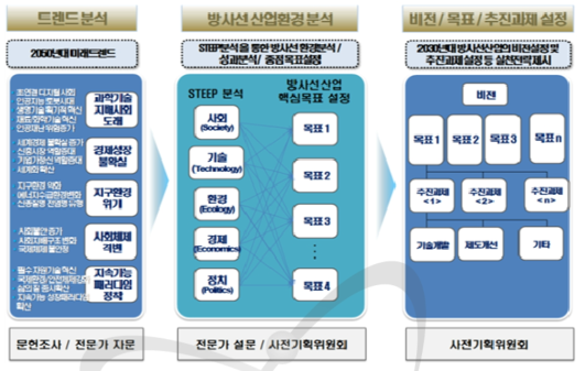 연구개발 추진체계