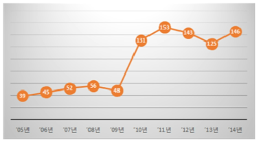 세계 방사선 무역규모