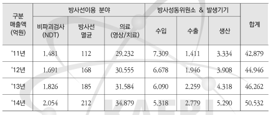 방사선 관련 직접매출액(국내) 현황