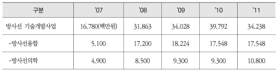 최근10년 간 방사선 연구개발 투자현황 (과기부 시행계획 기준)