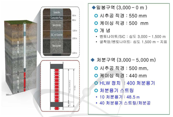 심부시추공 예비 기준 처분시스템 개념