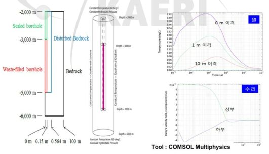 COMSOL Multiphics를 활용한 예비해석 모델 및 결과