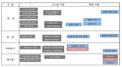 FEP 구성요소